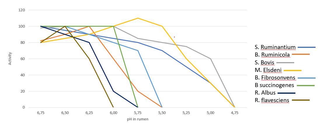 Gram bacteria influenced by pH