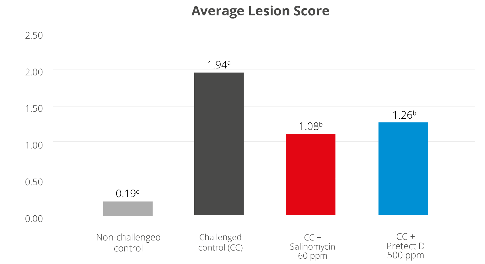 Figure Average Lesion Score