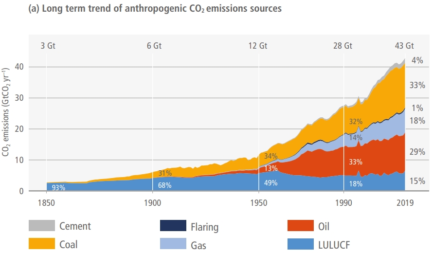 Anthropogenic Emissions Sources