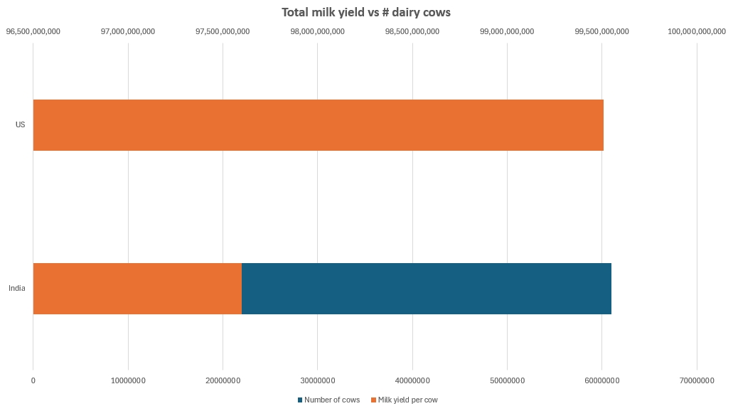 Milk Yield IN US